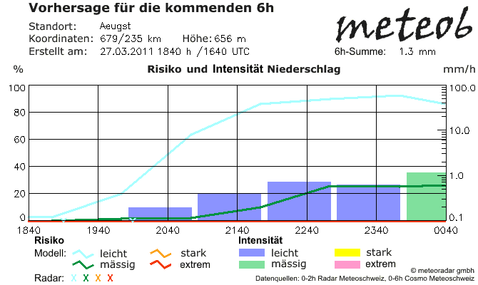 meteo6 Punktprognosen
